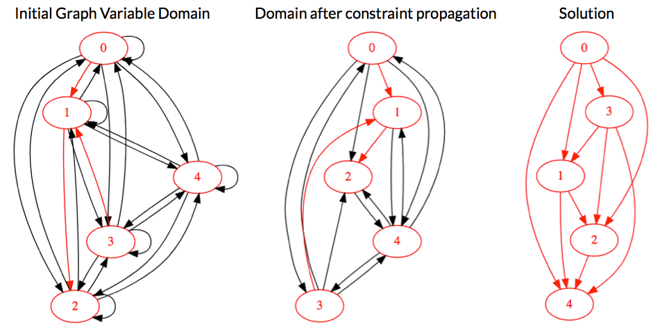graph variable domain during solving