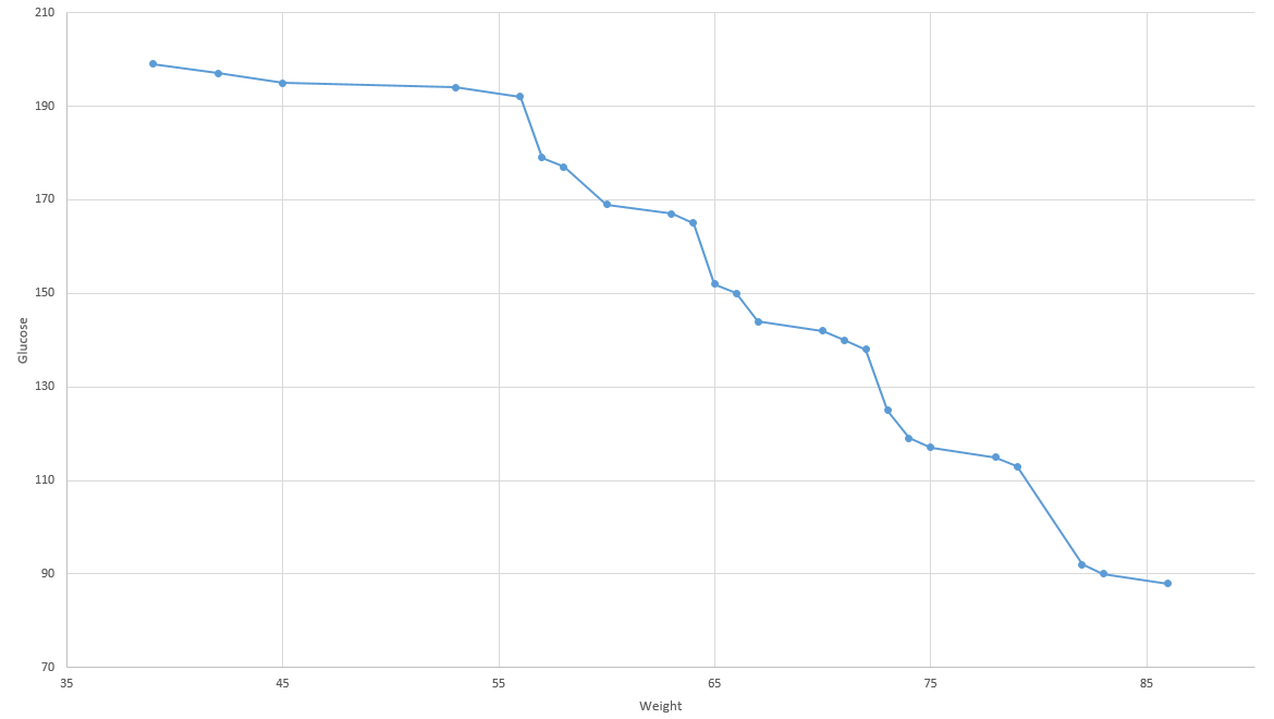 Le front de Pareto : comparaison du total de lipides et de glucose